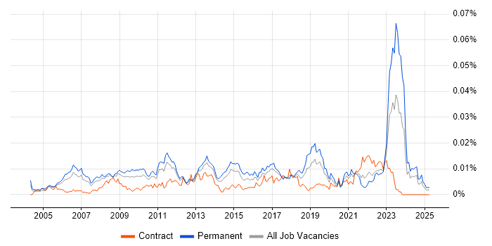 Job vacancy trend for Senior Strategy Manager in England Job vacancy trend for Senior Strategy Manager in England