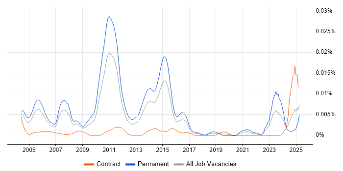 Job vacancy trend for Senior Supply Chain Consultant in England Job vacancy trend for Senior Supply Chain Consultant in England