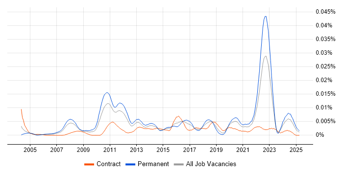 Job vacancy trend for Senior Supply Chain Manager in England Job vacancy trend for Senior Supply Chain Manager in England