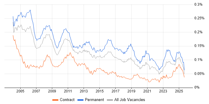 Senior Support Analyst job vacancy trend in England