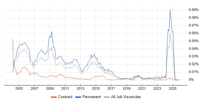 Senior Support Consultant job vacancy trend in England