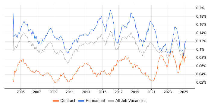 Job vacancy trend for Senior Support Engineer in England