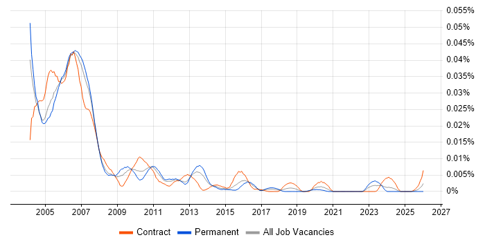 Senior Sybase DBA job vacancy trend in England