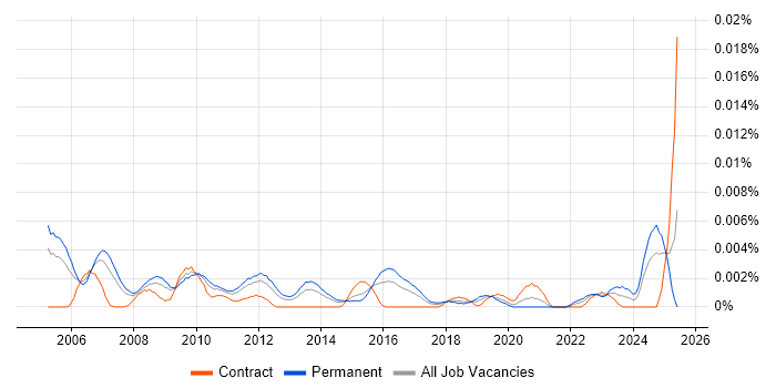 Job vacancy trend for Senior Systems Accountant in England Job vacancy trend for Senior Systems Accountant in England