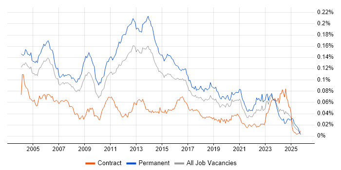 Senior Systems Administrator job vacancy trend in England