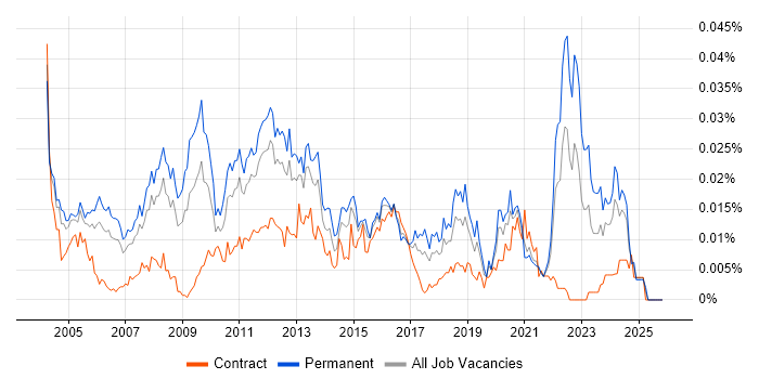 Senior Systems Architect job vacancy trend in England