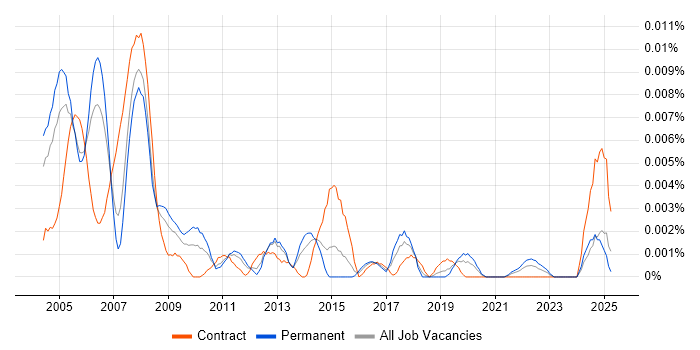 Job vacancy trend for Senior Systems Programmer in England