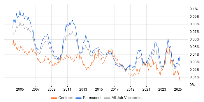 Job vacancy trend for Senior Technical Analyst in England