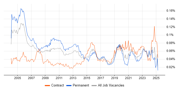 Job vacancy trend for Senior Technical Architect in England