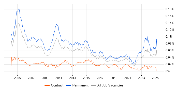 Job vacancy trend for Senior Technical Consultant in England Job vacancy trend for Senior Technical Consultant in England