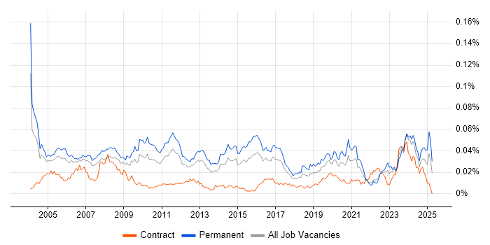 Job vacancy trend for Senior Technical Engineer in England
