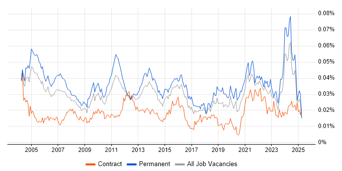 Job vacancy trend for Senior Technical Manager in England Job vacancy trend for Senior Technical Manager in England
