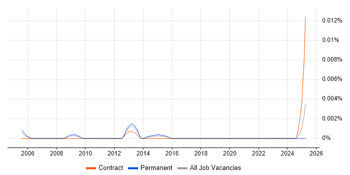 Job vacancy trend for Senior Technical Producer in England