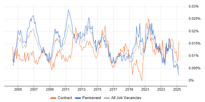 Job vacancy trend for Senior Technical Project Manager in England Job vacancy trend for Senior Technical Project Manager in England