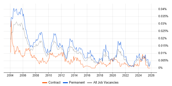 Senior Technical Support Analyst job vacancy trend in England