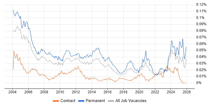 Senior Technical Support job vacancy trend in England