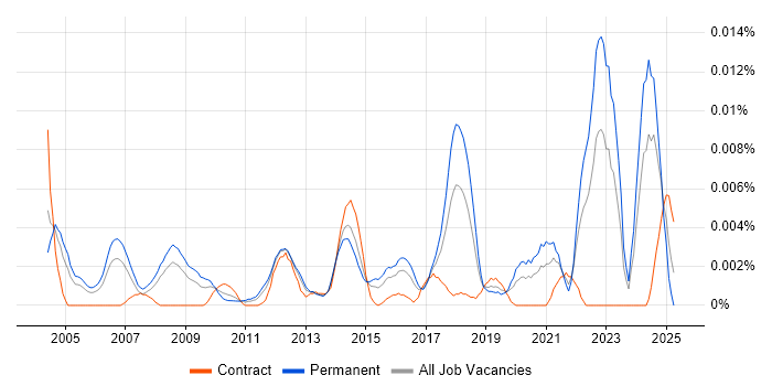 Job vacancy trend for Senior Technical Writer in England