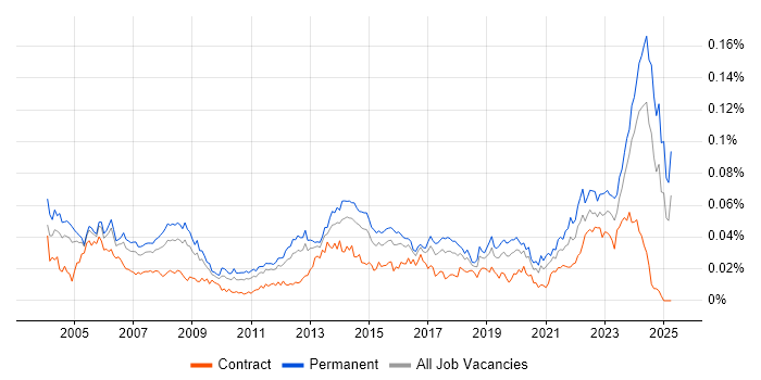 Job vacancy trend for Senior Technician in England Job vacancy trend for Senior Technician in England