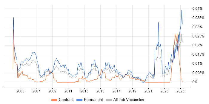 Job vacancy trend for Senior Technologist in England Job vacancy trend for Senior Technologist in England