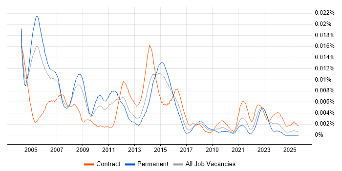 Senior Telecoms Analyst job vacancy trend in England Senior Telecoms Analyst job vacancy trend in England