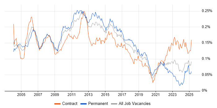 Job vacancy trend for Senior Test Analyst in England Job vacancy trend for Senior Test Analyst in England