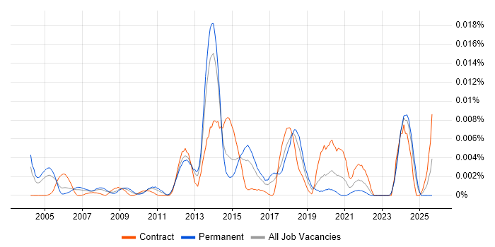 Senior Test and Integration Engineer job vacancy trend in England Senior Test and Integration Engineer job vacancy trend in England