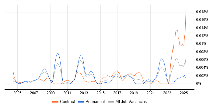 Job vacancy trend for Senior Test Architect in England Job vacancy trend for Senior Test Architect in England