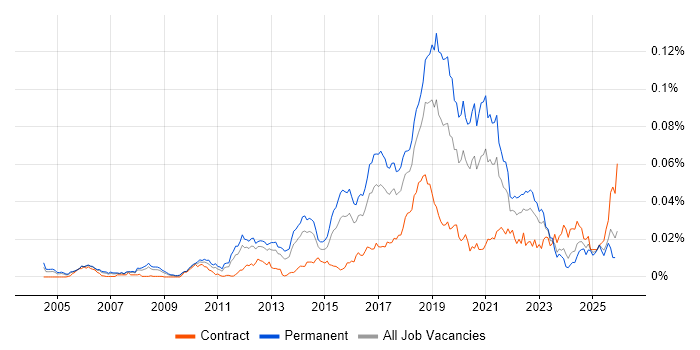 Senior Test Automation Engineer job vacancy trend in England