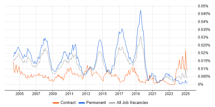 Job vacancy trend for Senior Test Consultant in England Job vacancy trend for Senior Test Consultant in England