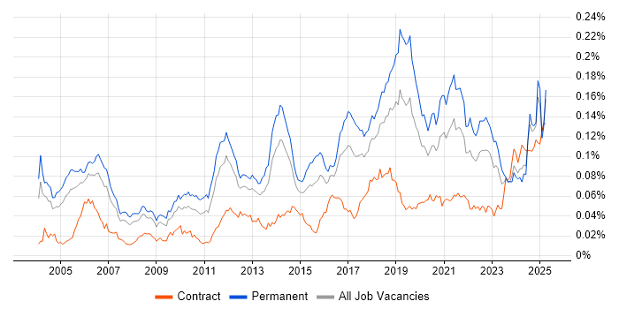 Job vacancy trend for Senior Test Engineer in England