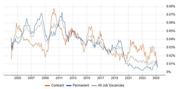 Job vacancy trend for Senior Test Manager in England Job vacancy trend for Senior Test Manager in England