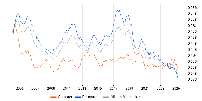 Job vacancy trend for Senior Tester in England