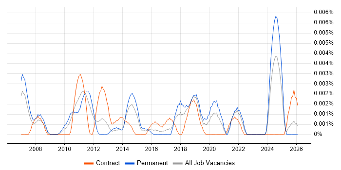 Senior TM1 Developer job vacancy trend in England