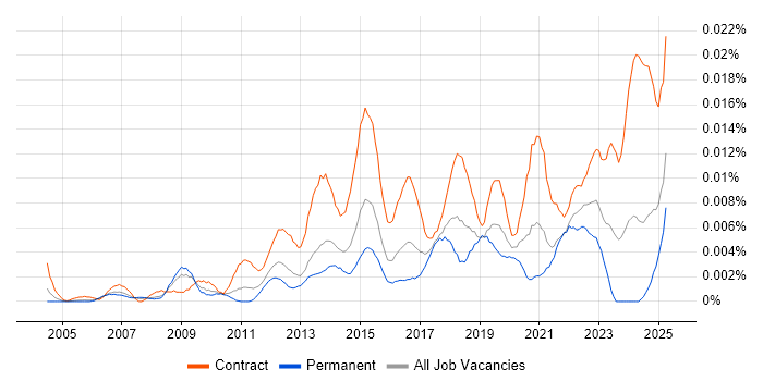 Job vacancy trend for Senior Transformation Analyst in England