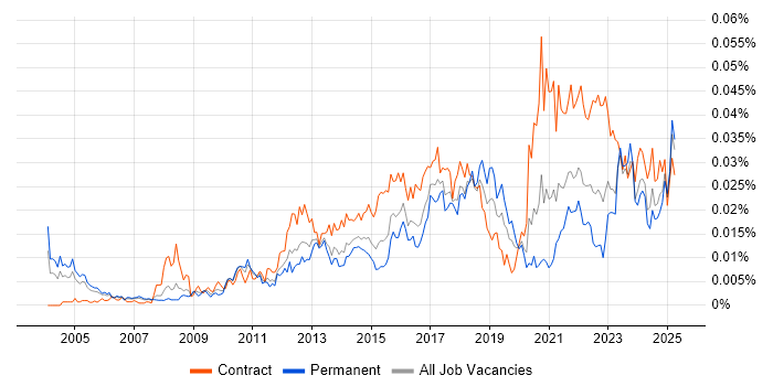 Job vacancy trend for Senior Transformation Manager in England Job vacancy trend for Senior Transformation Manager in England