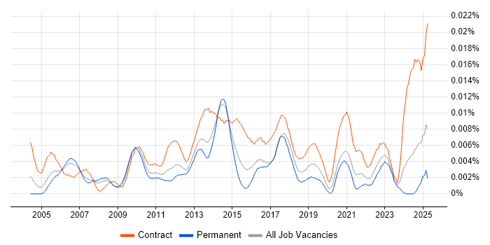 Job vacancy trend for Senior Transition Manager in England Job vacancy trend for Senior Transition Manager in England