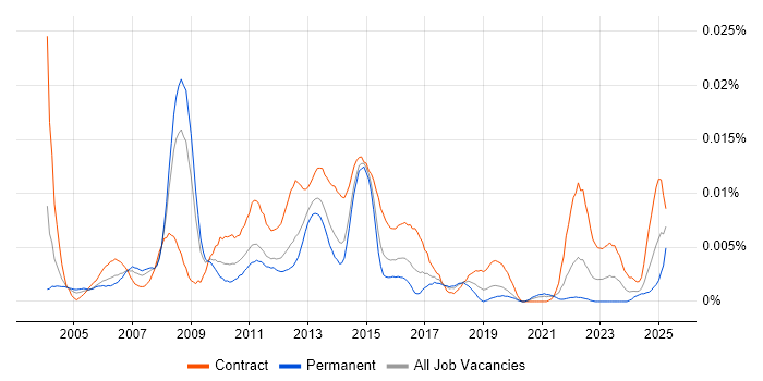 Job vacancy trend for Senior UAT Analyst in England Job vacancy trend for Senior UAT Analyst in England