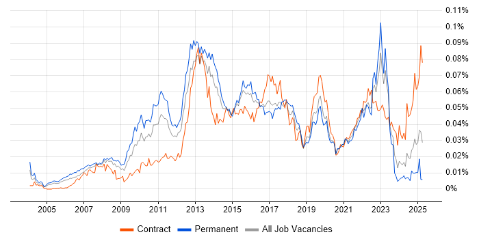Job vacancy trend for Senior UI Developer in England Job vacancy trend for Senior UI Developer in England