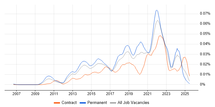 Job vacancy trend for Senior UI/UX Designer in England