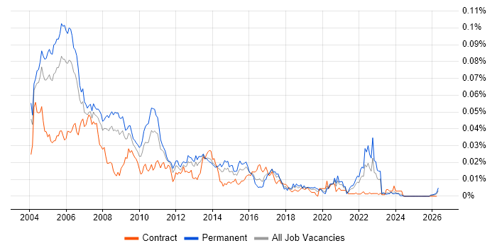 Senior Unix Administrator job vacancy trend in England