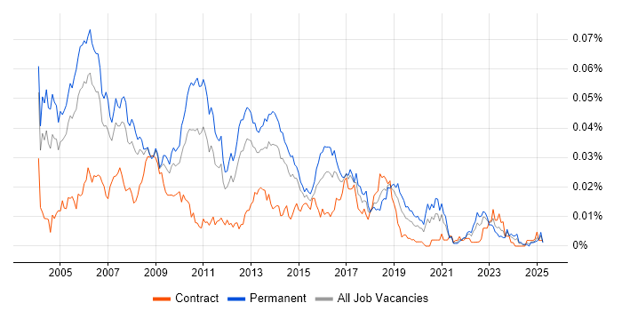 Job vacancy trend for Senior Unix Engineer in England Job vacancy trend for Senior Unix Engineer in England