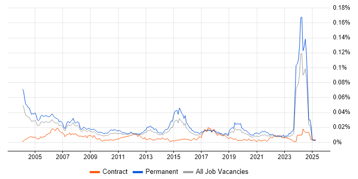 Job vacancy trend for Senior Unix Technical Specialist in England Job vacancy trend for Senior Unix Technical Specialist in England
