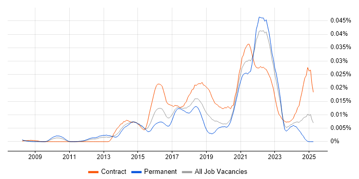 Job vacancy trend for Senior User Experience Researcher in England Job vacancy trend for Senior User Experience Researcher in England