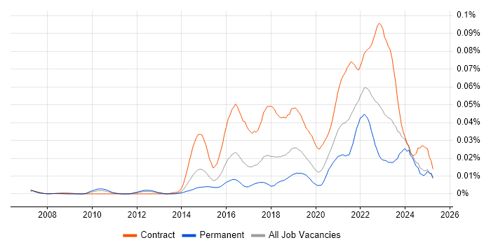 Job vacancy trend for Senior User Researcher in England Job vacancy trend for Senior User Researcher in England
