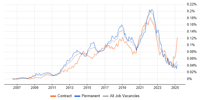 Job vacancy trend for Senior UX Designer in England Job vacancy trend for Senior UX Designer in England