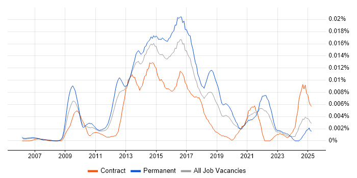 Job vacancy trend for Senior UX Developer in England Job vacancy trend for Senior UX Developer in England