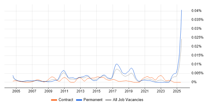 Job vacancy trend for Senior Vendor Manager in England Job vacancy trend for Senior Vendor Manager in England