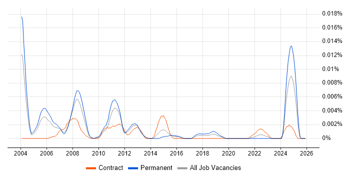 Senior VHDL Engineer job vacancy trend in England