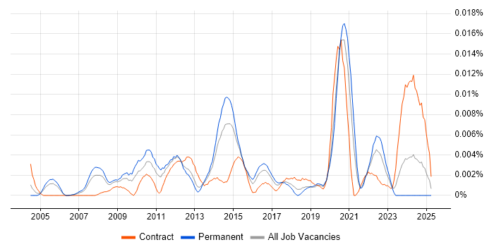 Job vacancy trend for Senior VMware Architect in England Job vacancy trend for Senior VMware Architect in England