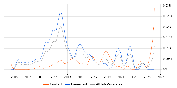 Senior VMware Consultant job vacancy trend in England